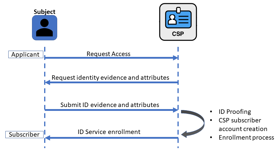 関係者とプロセスの主要なステップを示す身元確認と登録のシーケンス図